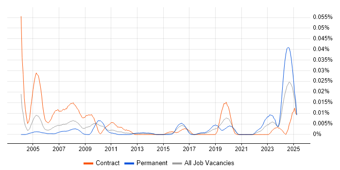 Job vacancy trend for Dell Certification in London