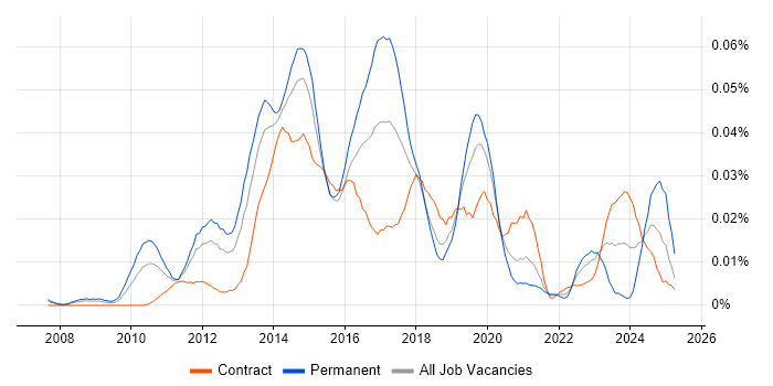 Job vacancy trend for Dell Compellent in London Job vacancy trend for Dell Compellent in London