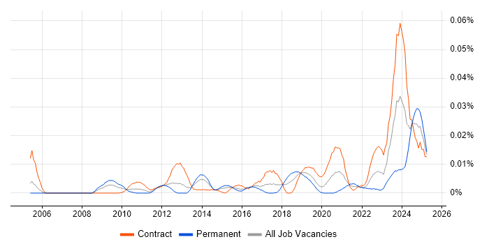 Job vacancy trend for Dell DRAC in London