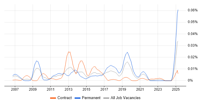 Job vacancy trend for Dell KACE in London Job vacancy trend for Dell KACE in London
