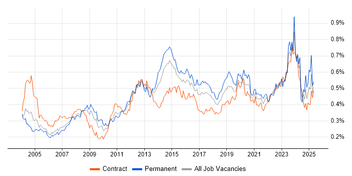 Job vacancy trend for Dell in London