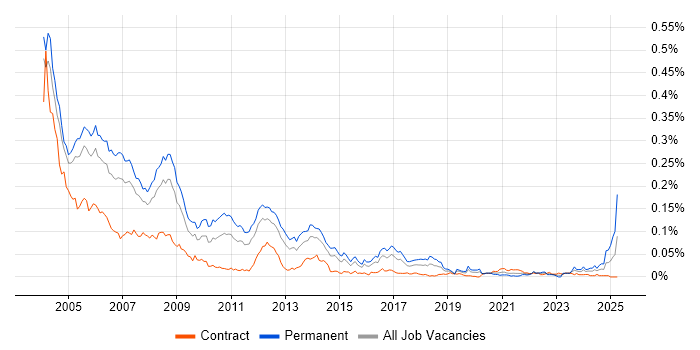 Job vacancy trend for Delphi in London Job vacancy trend for Delphi in London