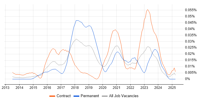 Job vacancy trend for Delphix in London