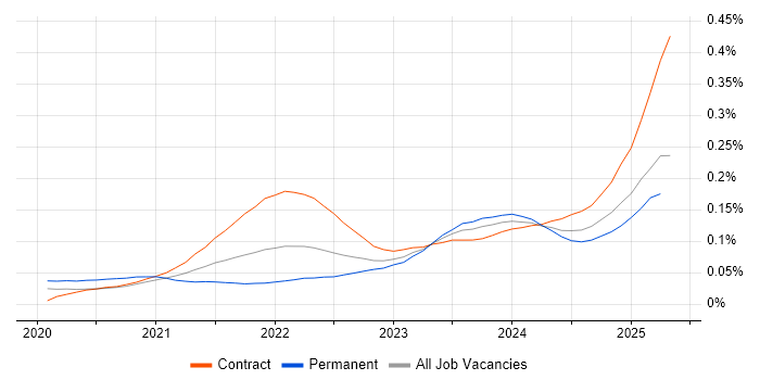 Job vacancy trend for Delta Lake in London Job vacancy trend for Delta Lake in London