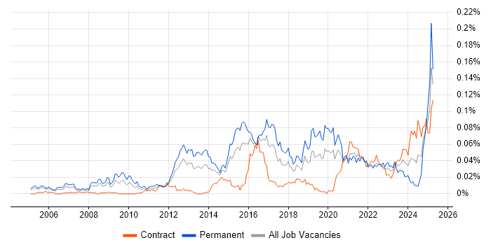 Job vacancy trend for Demand Generation in London Job vacancy trend for Demand Generation in London