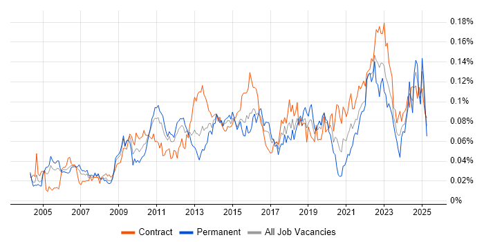 Job vacancy trend for Demand Management in London Job vacancy trend for Demand Management in London
