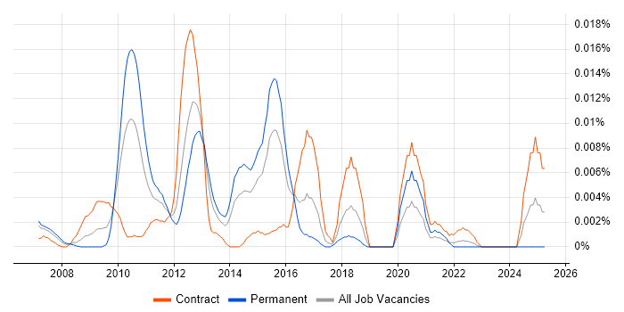 Job vacancy trend for Demantra in London