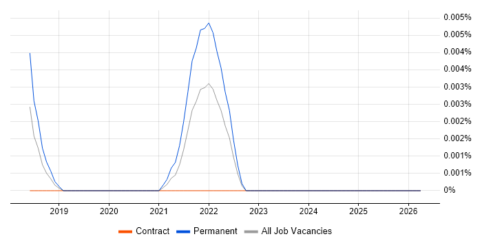 Deno job vacancy trend in London