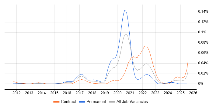 Job vacancy trend for Denodo in London
