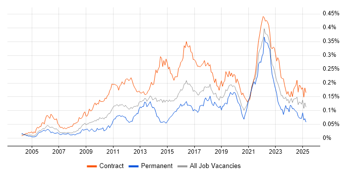 Job vacancy trend for Dependency Management in London Job vacancy trend for Dependency Management in London