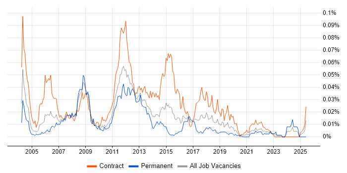 Job vacancy trend for Deployment Analyst in London Job vacancy trend for Deployment Analyst in London