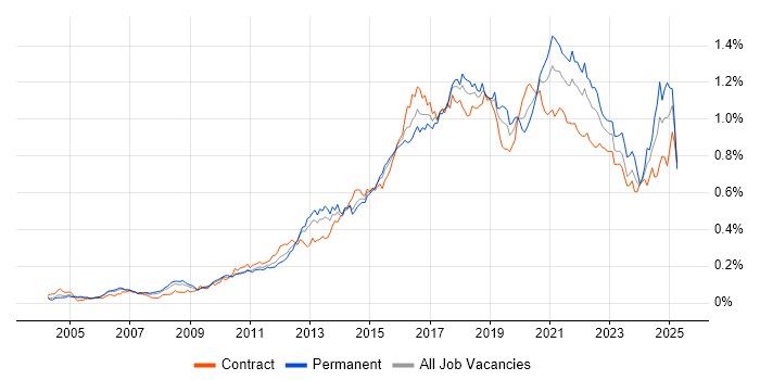 Job vacancy trend for Deployment Automation in London Job vacancy trend for Deployment Automation in London