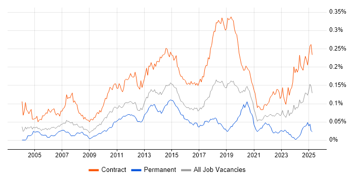 Job vacancy trend for Deployment Engineer in London