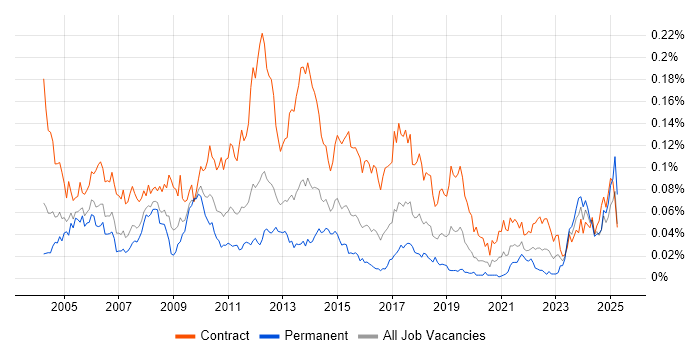 Job vacancy trend for Deployment Manager in London
