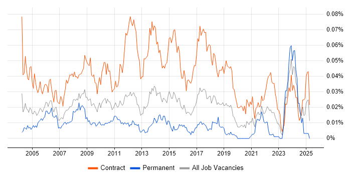 Job vacancy trend for Deployment Project Manager in London