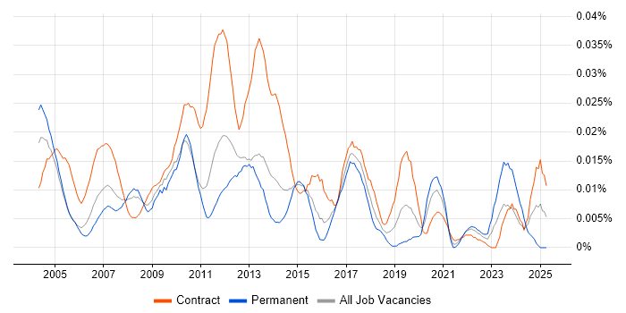Job vacancy trend for Deployment Specialist in London