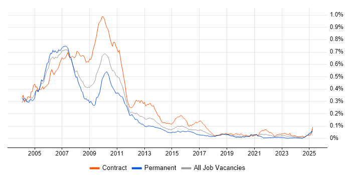 Job vacancy trend for Derivatives Business Analyst in London