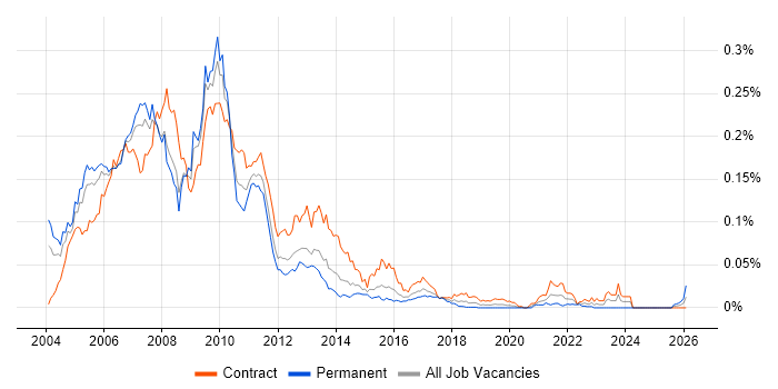 Derivatives Project Manager job vacancy trend in London