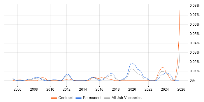 Design for Manufacturing job vacancy trend in London