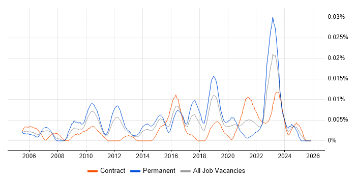 Design for Test job vacancy trend in London