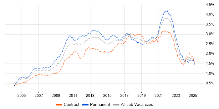 Job vacancy trend for Design Patterns in London