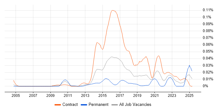 Job vacancy trend for Design Persona in London Job vacancy trend for Design Persona in London