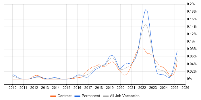 Job vacancy trend for Design Sprint in London Job vacancy trend for Design Sprint in London