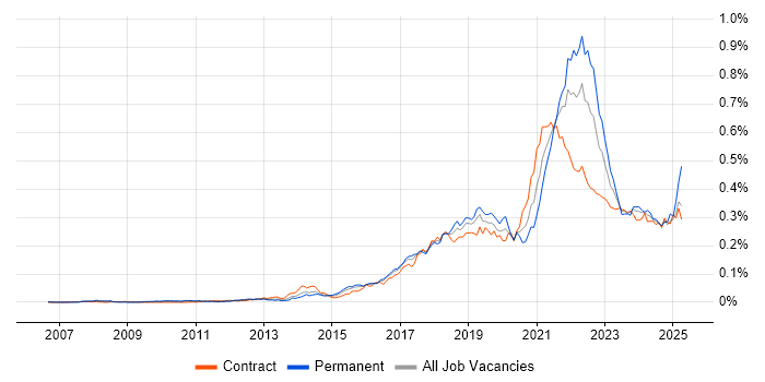 Job vacancy trend for Design Thinking in London Job vacancy trend for Design Thinking in London