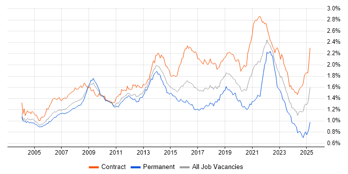 Job vacancy trend for Designer in London Job vacancy trend for Designer in London