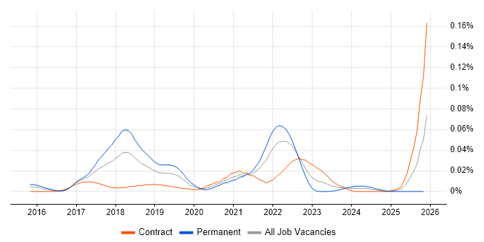 DesignOps job vacancy trend in London
