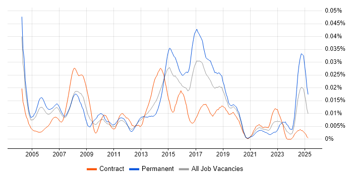 Job vacancy trend for Deskside Analyst in London Job vacancy trend for Deskside Analyst in London
