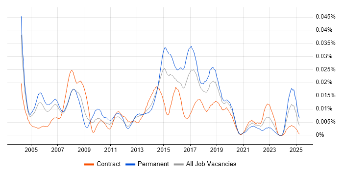 Job vacancy trend for Deskside Support Analyst in London Job vacancy trend for Deskside Support Analyst in London