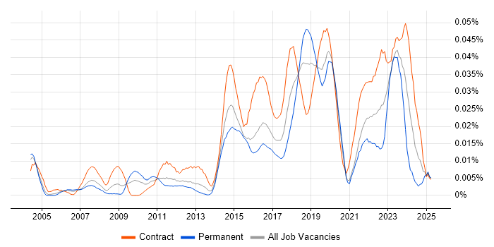 Job vacancy trend for Deskside Support Engineer in London Job vacancy trend for Deskside Support Engineer in London