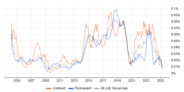 Job vacancy trend for Deskside Support in London Job vacancy trend for Deskside Support in London