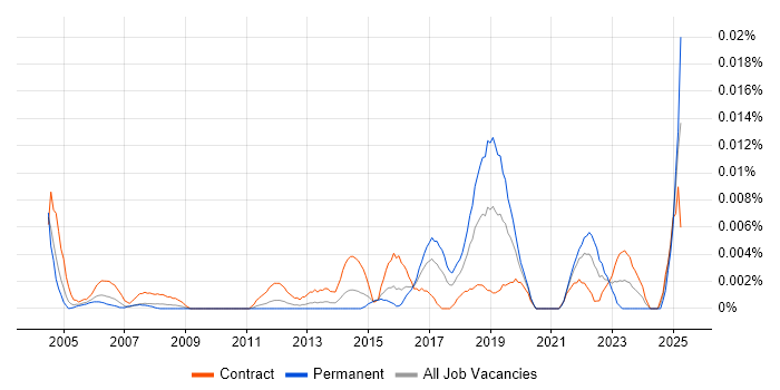 Job vacancy trend for Deskside Technician in London Job vacancy trend for Deskside Technician in London