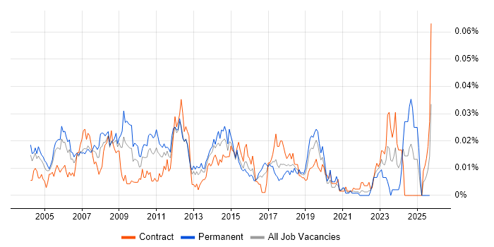 Desktop Administrator job vacancy trend in London Desktop Administrator job vacancy trend in London