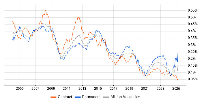 Job vacancy trend for Desktop Analyst in London Job vacancy trend for Desktop Analyst in London