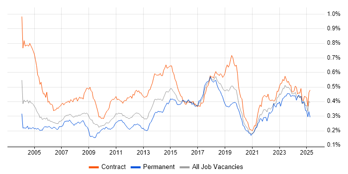 Job vacancy trend for Desktop Engineer in London