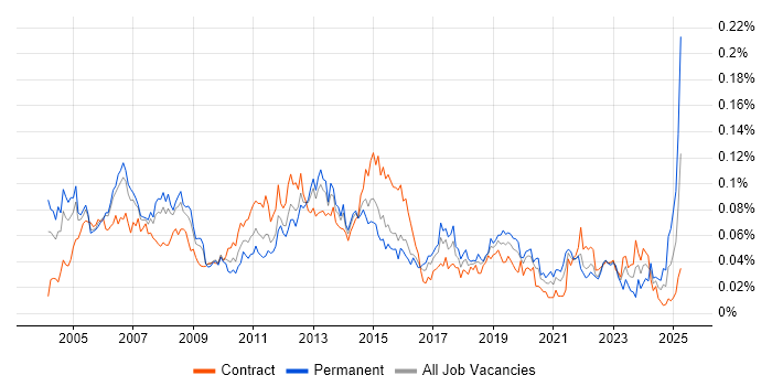 Job vacancy trend for Desktop Manager in London Job vacancy trend for Desktop Manager in London