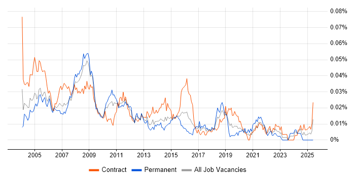 Job vacancy trend for Desktop Publishing in London