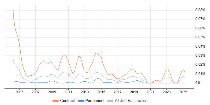 Job vacancy trend for Desktop Rollout Engineer in London Job vacancy trend for Desktop Rollout Engineer in London