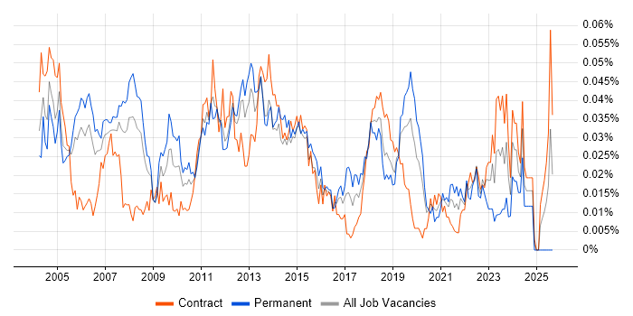 Desktop Specialist job vacancy trend in London