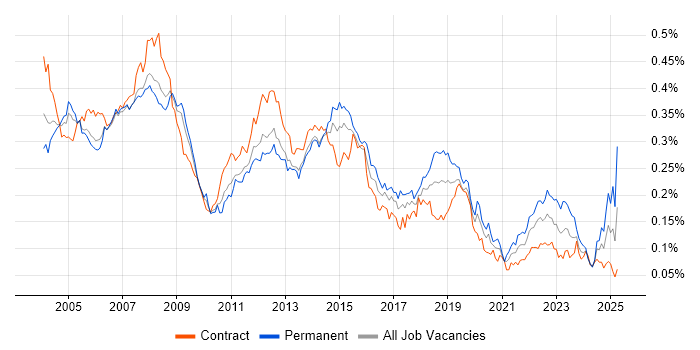 Job vacancy trend for Desktop Support Analyst in London Job vacancy trend for Desktop Support Analyst in London