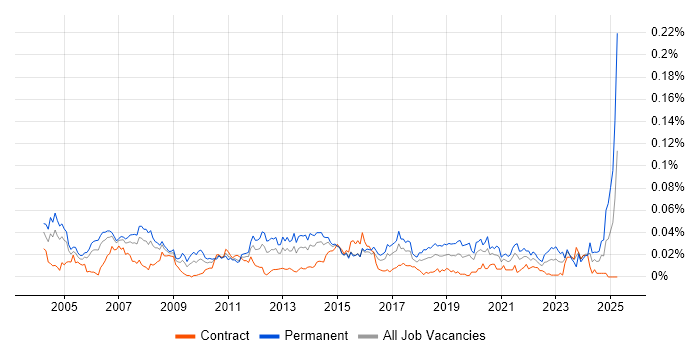 Job vacancy trend for Desktop Support Manager in London Job vacancy trend for Desktop Support Manager in London