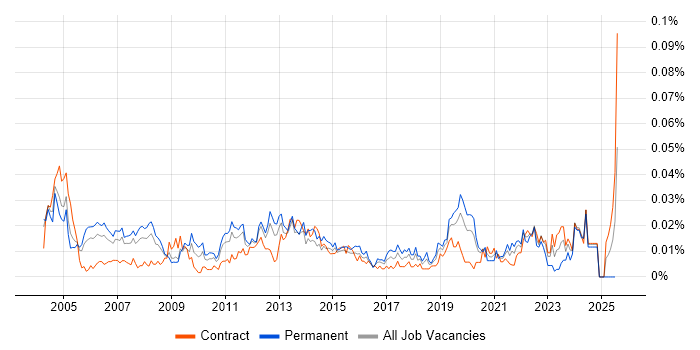 Job vacancy trend for Desktop Support Specialist in London