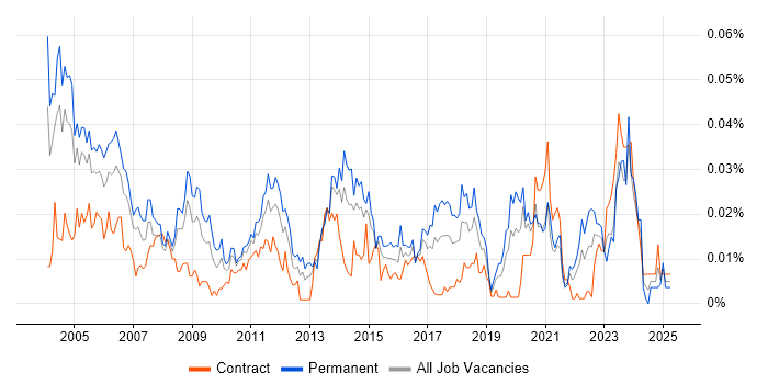 Job vacancy trend for Desktop Support Team Leader in London Job vacancy trend for Desktop Support Team Leader in London