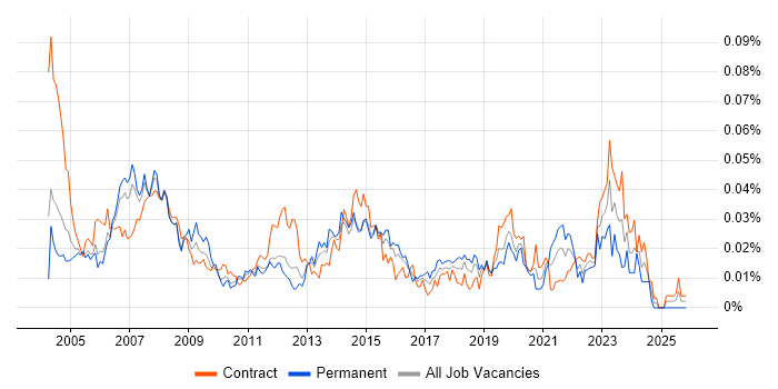 Desktop Support Technician job vacancy trend in London