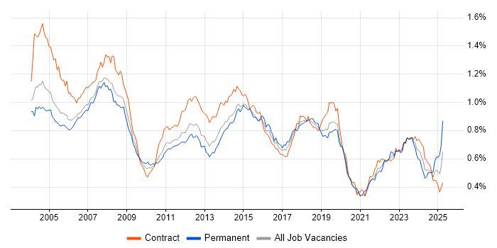 Job vacancy trend for Desktop Support in London