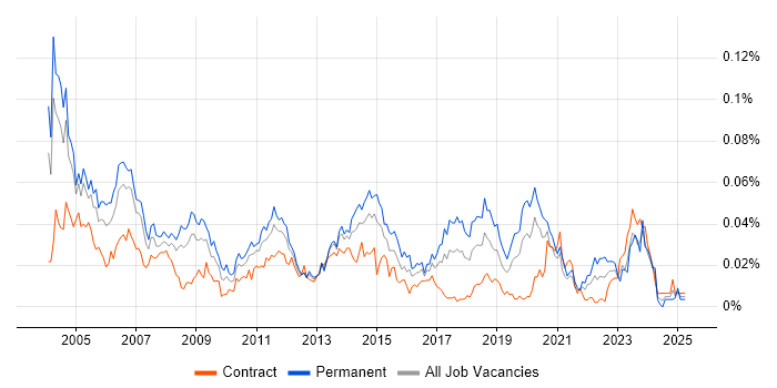 Job vacancy trend for Desktop Team Leader in London Job vacancy trend for Desktop Team Leader in London