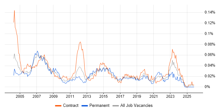 Desktop Technician job vacancy trend in London